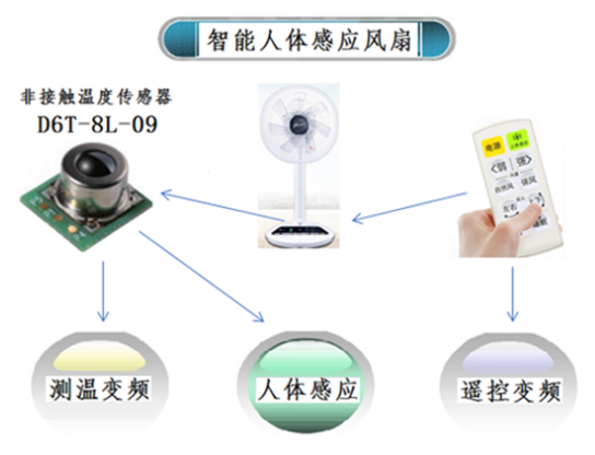 夏天太熱怎么過？用人體感應(yīng)智能溫控風(fēng)扇就對(duì)了