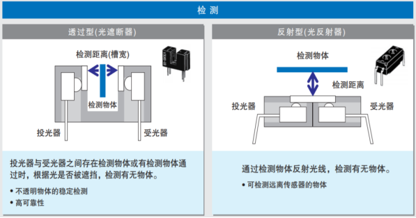 鼎悅電子給您介紹歐姆龍光電開(kāi)關(guān)如何選型分類及應(yīng)用