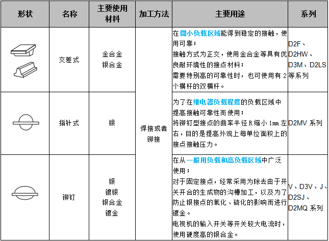 關于歐姆龍微動開關接點結構，你了解多少？