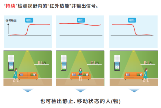 OMRON非接觸式傳感器應(yīng)用在智慧廁所可檢測(cè)人體靜止?fàn)顟B(tài)嗎？